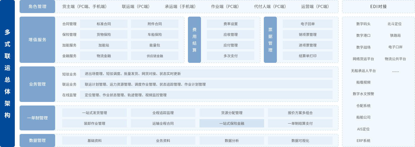 多式联运产品架构